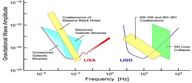 Gravitational waves from Black Holes SMBHs are low-frequency GW sources, suitable for LISA.