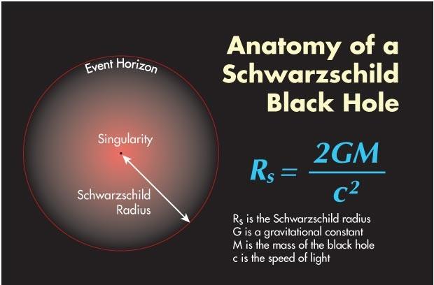 Schwarzchild Black Hole If a star s radius becomes smaller than the Schwarzchild radius distance R s = 2Gm, then it forms a black hole.