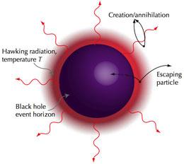 Hawking Radiation Strong curvature of spacetime causes spontaneous particles-antiparticle pair