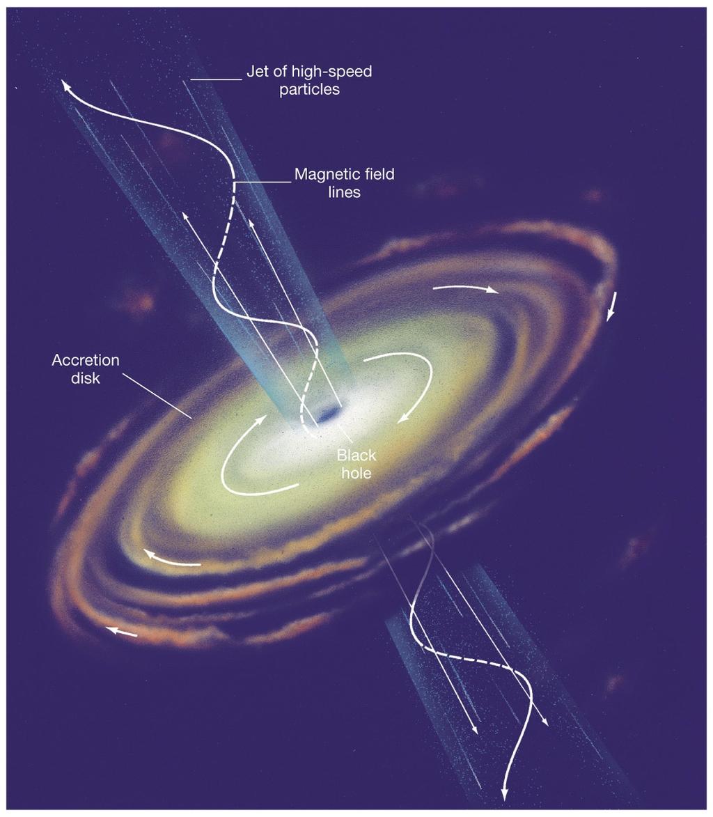 Blandford-Znajek Effect Rotating black hole with an accretion disk causes plasma to rotate,