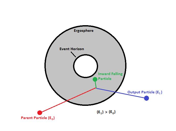 Penrose Process A particle goes into the ergosphere of