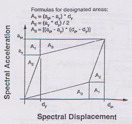Figure 11. Derivation of damng for spectral reduction Figure 12. Derivation of energy dissipated by Damng, ED ED = 4*(a.