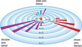 Atom loses energy in the form of a photon of EM radiation electrons fall back to a lower energy level e.