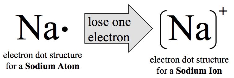 Ions Atoms have the same number of electrons as protons and are therefore electrically neutral. An is a small particle that has an electrical charge. Atoms can gain or lose to become ions.