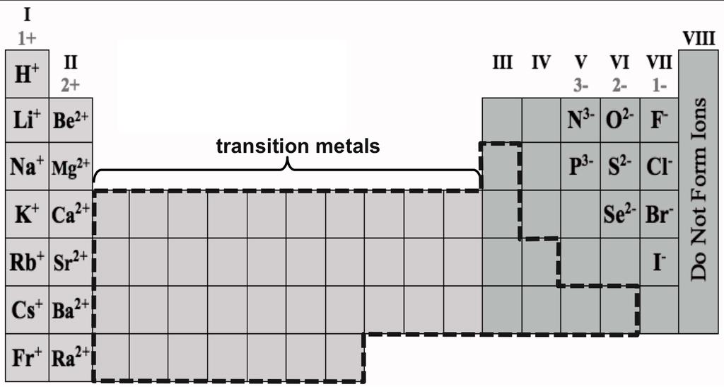 The charge of the ions formed from the transition metals and p-block metals cannot always be predicted by