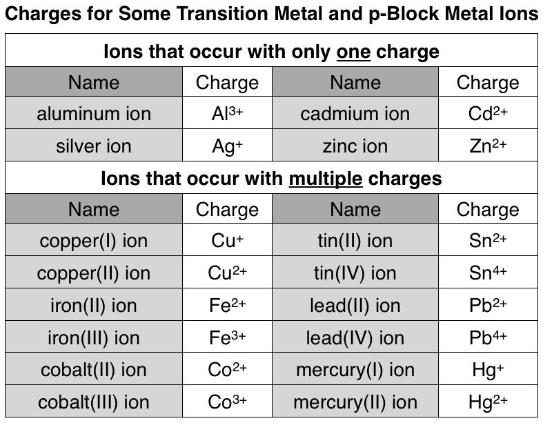 Since the charges of many of the transition metal and p-block metal ions cannot be easily predicted from their positions on the periodic table, and many can have more than one charge, we must refer