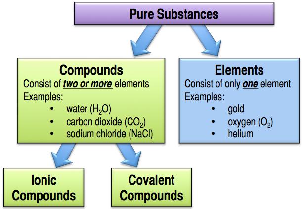 Chemical Compounds Compounds: Each compound has the same of the same elements.