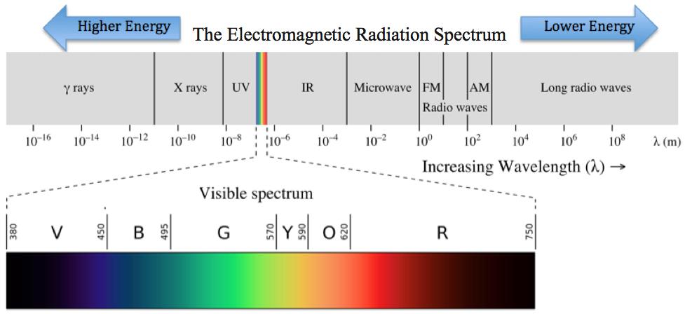 The Modern Model of the Atom New scientific laws and models of nature were needed to explain the pattern of light that was emitted by atoms. Another word for light is electromagnetic radiation.