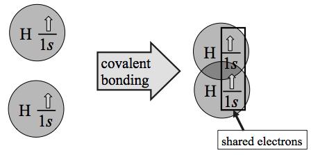 The H2 covalent bond can also be illustrated with electron dot structures.