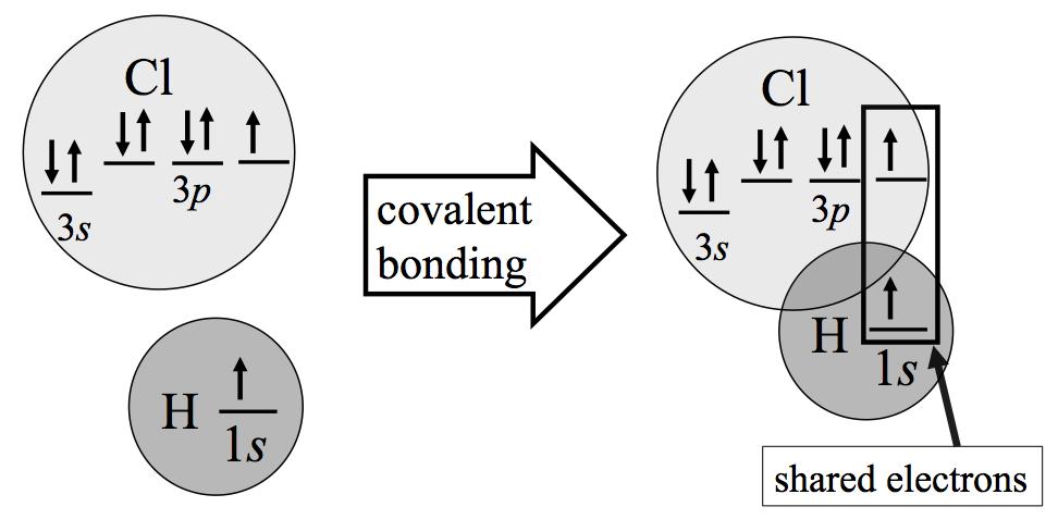 Chemist use a line to represent electrons in a covalent bond. These drawings are called.