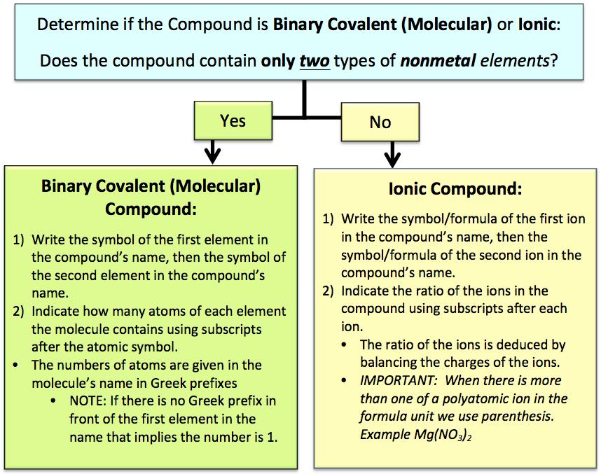Given the Name, Write the Molecular Formula Molar Mass of Compounds In this video, you will learn how to calculate the molar mass of a compound and how to use the molar mass of a compound to do
