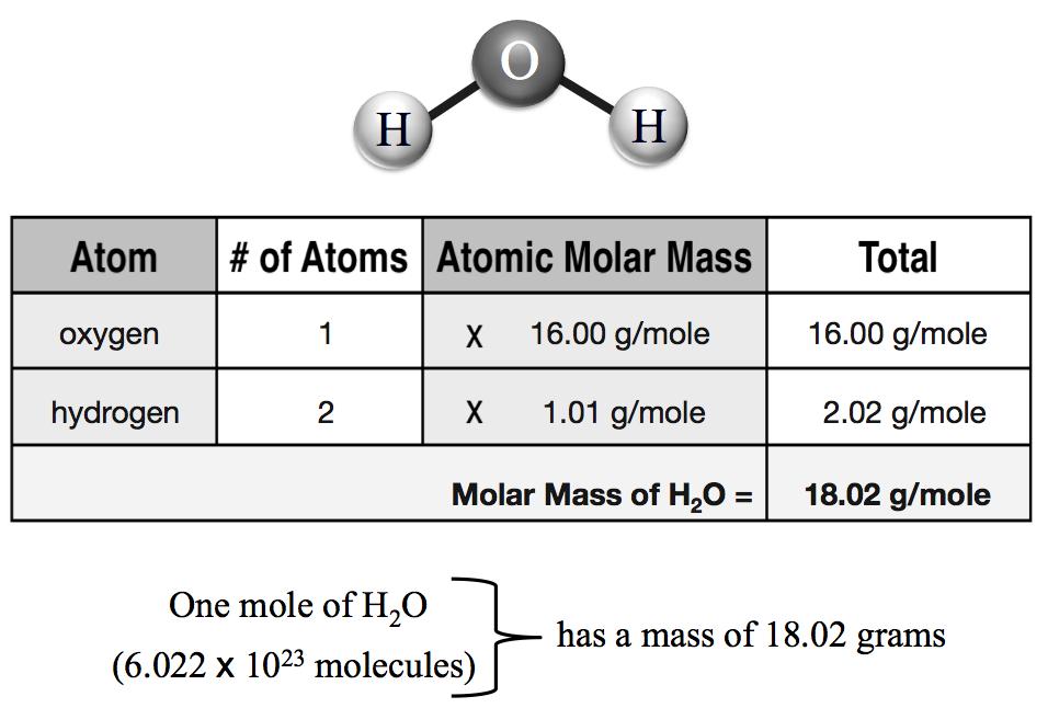Example: Let s calculate the molar mass of H2O.