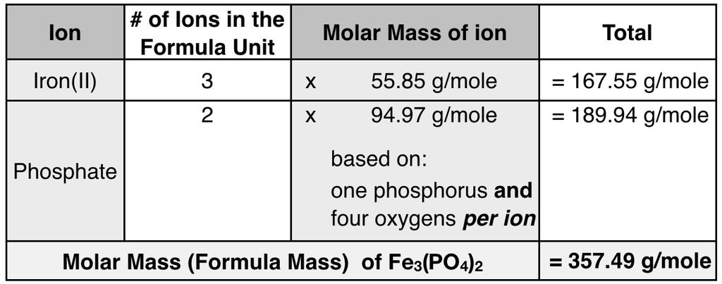Although ions have extra or missing elections, their molar masses are calculated by adding the atomic molar masses of the elements they contain.