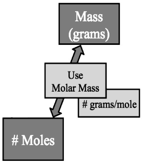 Understanding Check: What is the molar mass of magnesium nitrate, Mg(NO3)2?