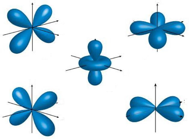 There is one 3s orbital, three 3p orbitals, and five 3d orbitals. The shapes of the 3s and 3p orbitals are similar to those of the 2s and 2p orbitals, respectively, but they are larger.