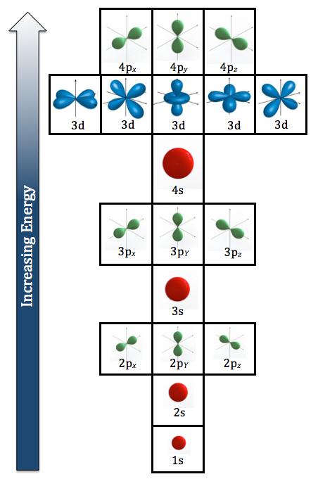 Skyscraper Model for Multi-Electron Atoms We live in a universe where matter tends to exist in the lowest possible energy state.