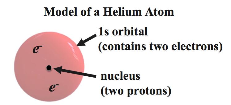 Electrons are arranged (configured) into the orbitals of multi-electron atoms in the way that results in the lowest possible energy.