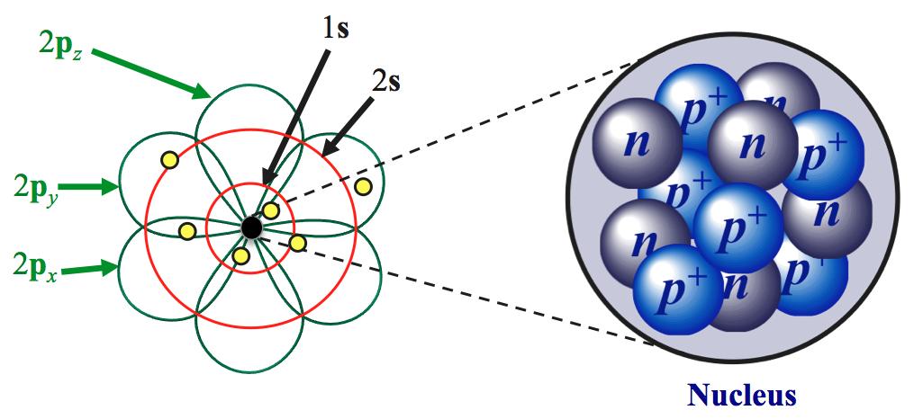 3) Hund s Rules When electrons are configured into orbitals that all have the same energy, a single electron is placed into each of the equal-energy orbitals before a second electron is added to an