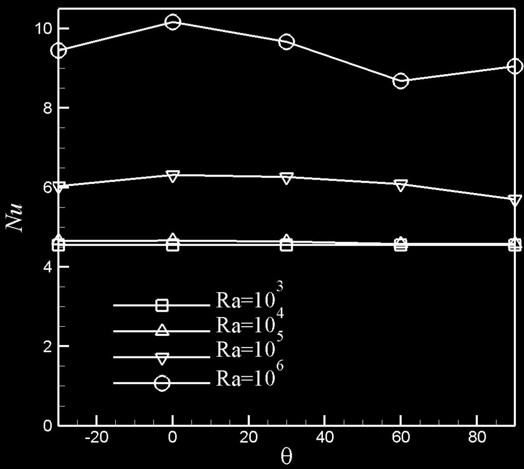 244 S. M. Moghimi et al Fig.(a). Effect of inclination angle and Rayleigh number on Nusselt number 2 forε = 0.5, Da = 10, (b) Effect of inclination angle and Darcy number on Nusselt number forε = 0.