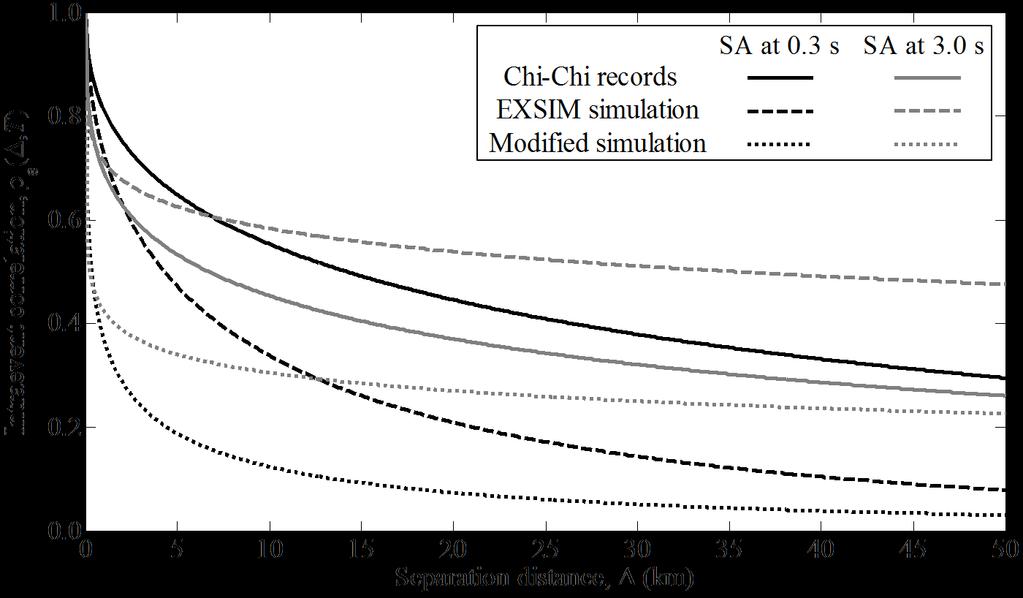 Intraevent Spatial Correlation Characteristics of EXISM ρ (, T ) = 1 ε [ σ (,