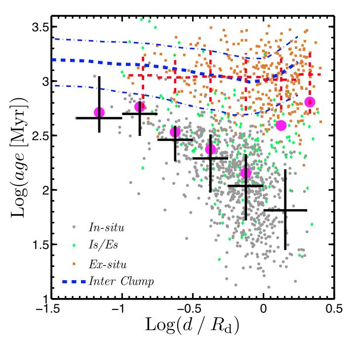 Radial Variations Consistent with the In-ward Migration Scenario Central clumps: less star formation, older, more dust, denser Outskirt