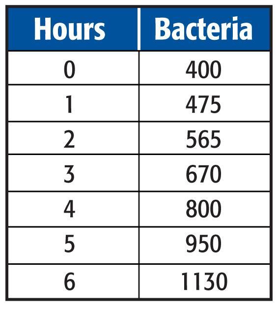 Exponential Regression BACTERIA The growth of a culture of bacteria is shown in the table.