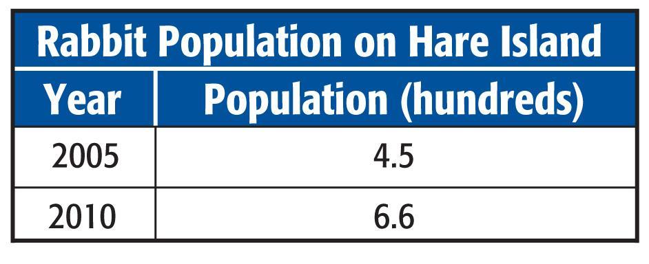 A. RABBIT POPULATION Use the data in the table and assume that the population is growing exponentially.
