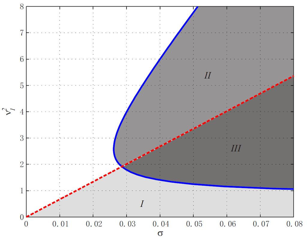 Figure 2: Pitch-flap stability boundaries for an uncontrolled system. The non shaded region represents stable parametric combinations.