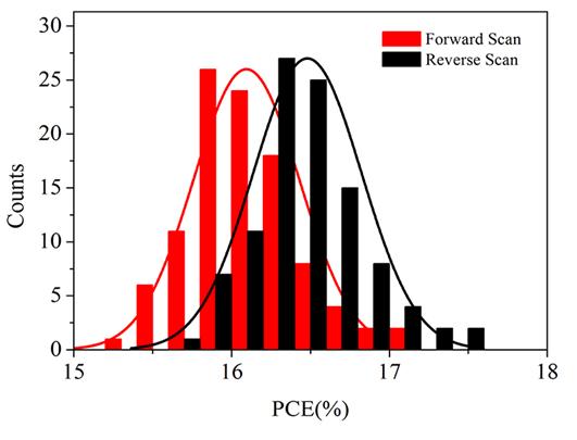 Supplementary Figure 5. The hysteresis effect observed in the present large area devices. A histogram comparing the difference of forward and reverse scan direction in the PCEs of the devices.