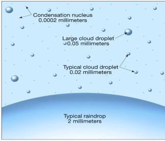 water condenses or freezes. Sources: Dust, volcanoes, fires, etc.