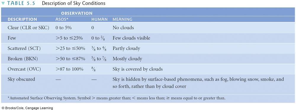 Observations: cloud ceilings Ceilometer used at airports to determine height