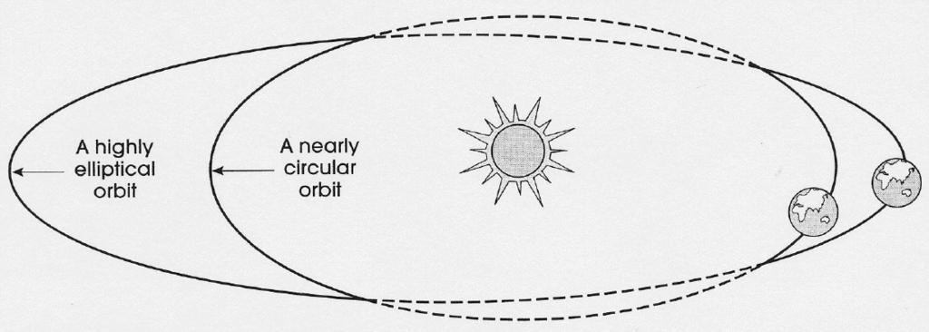 atmosphere between the earth s closest and farthest approach to the sun. Figure 2: Changes in eccentricity of the Earth s orbit. The period is about 100,000 years.