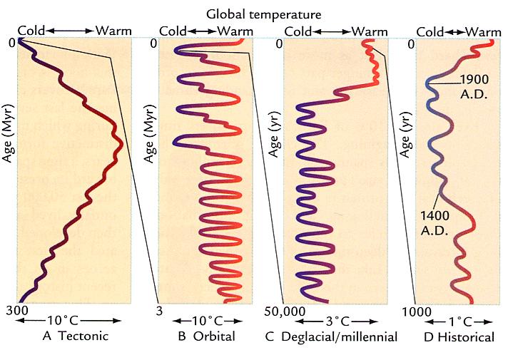 Climate System Change - Sources Tectonic-Scale Climate Changes Orbital-Scale Climate Changes Deglacial and Millennial