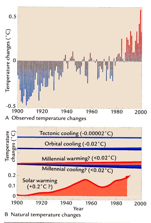 Global Warming: Natural or Man Made? Observed warming 0.6 C in the last 100 years. Tectonic Scale Cooling by 0.00002 C within 100 years Orbital Scale Cooling by 0.