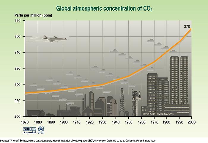 Increase of CO2