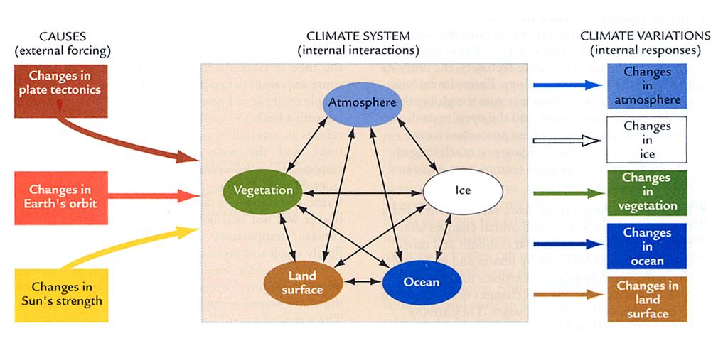 Why Uncertainties In Climate Prediction?