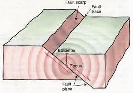 place Fault plane is the surface