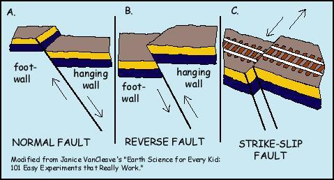 TYPES OF FAULTS Normal- fractures caused by horizontal tension This fault extends the crust Hanging wall goes below foot wall Reverse- faults