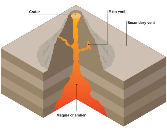 Inside a volcano Krakatoa in the Sunda Strait, Indonesia Diagram of a volcano The magma chamber is a collection of magma inside the Earth, below the volcano.