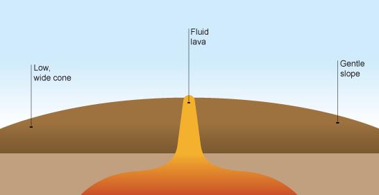 An eruption occurs when pressure in the magma chamber forces magma up the main vent, towards the crater at the top of the volcano.