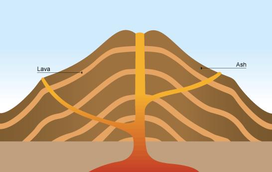 Composite volcanoes Characteristics of a composite volcano Composite volcanoes are made up of alternating layers of lava and ash (other volcanoes just consist of lava).
