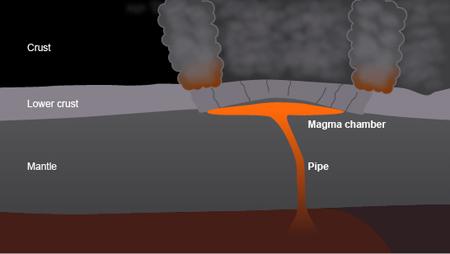 The stages in the creation of a supervolcano caldera Cracks appear on the surface.