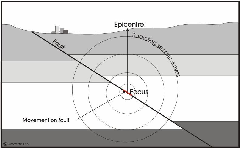 Earthquakes Earthquakes are caused by sudden shifting of rock as tectonic plates shift positions.