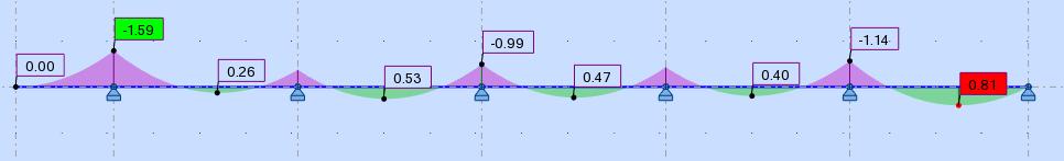 Now, we must be check for shear and bending moment (Using ROPOT structural analysis software) To find the