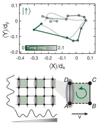 The experiments in Munich and Boston Cyclotron dynamics Dynamics in four site plaquette in a superlattice X = N right