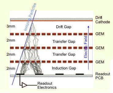 Amplification with Multi-GEM s Cascading GEM foils Suppress ion feedback Increase gain