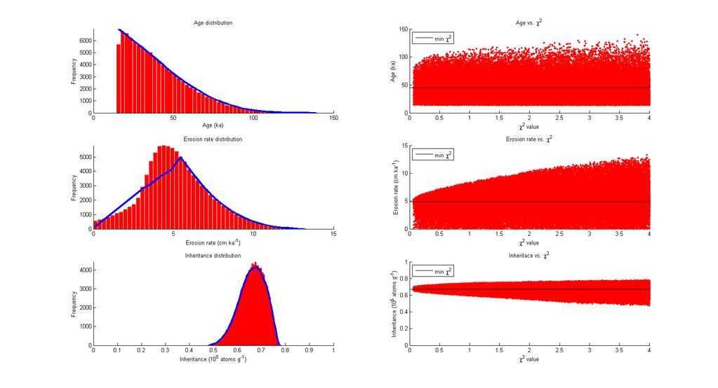 120 Figure 5.14. Cullen 10 Be profile age, erosion rate and inheritance output for the 4 m maximum erosion model run.