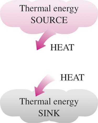 Thermal Energy Reservoirs If a thermal energy reservoir supplies heat, it is called a source.