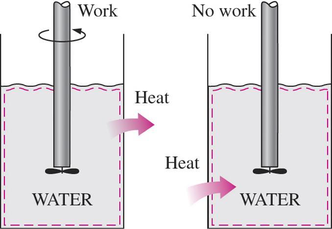 Heat Engines Work can always be converted to heat completely and continuously, but the reverse is not true.