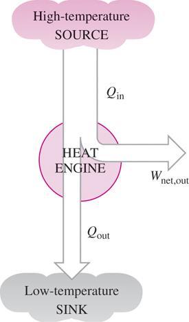 Characteristics of Heat Engines 1. They receive heat from a hightemperature source (solar energy, oil furnace, nuclear reactor, etc.). 2.